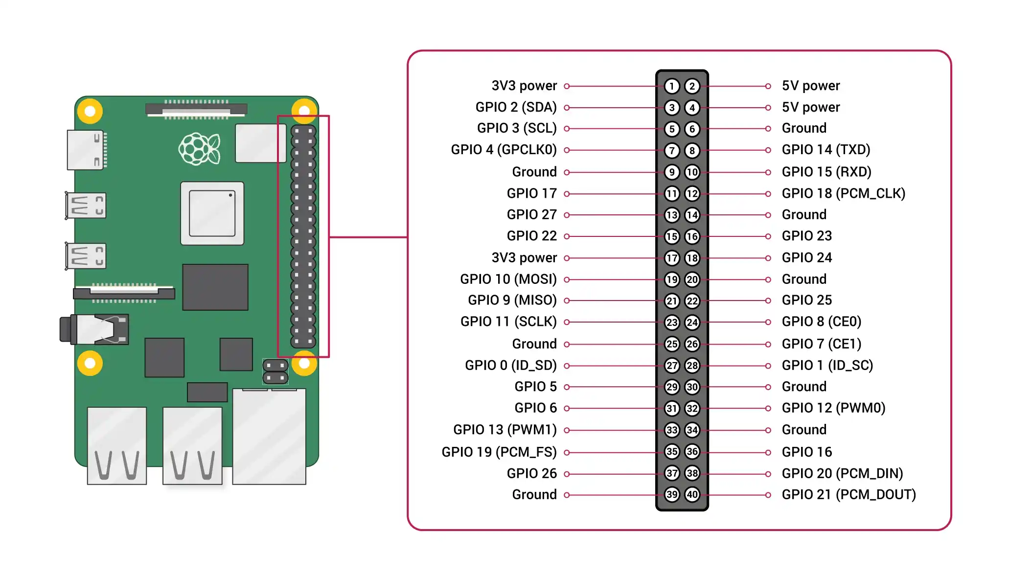 树莓派 4B 的 GPIO 定义