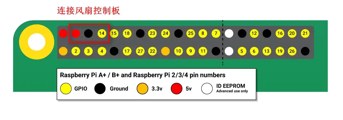 风扇控制使用的 GPIO