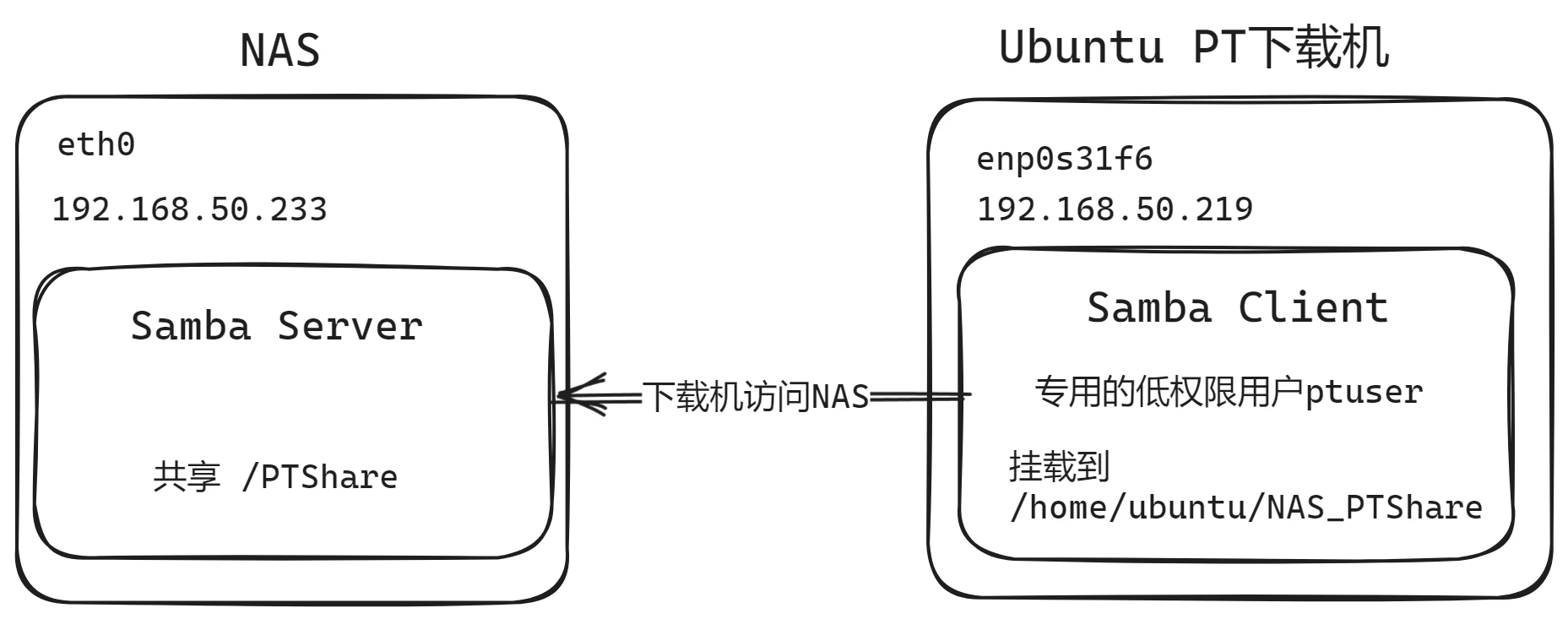 挂载 NAS 的 SMB 共享