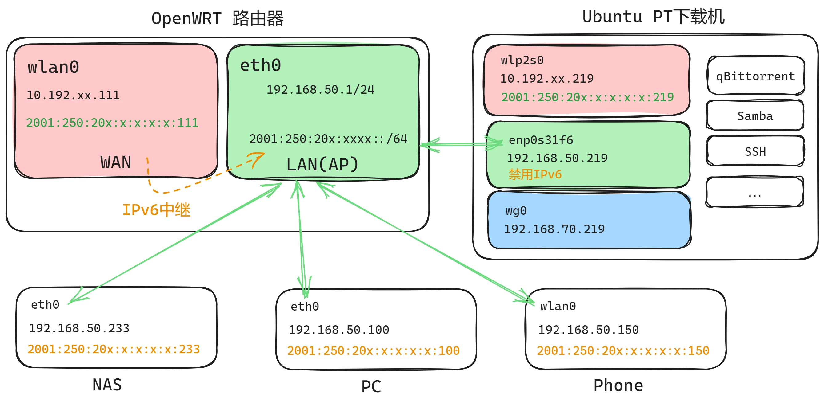 SMB 部分网络结构